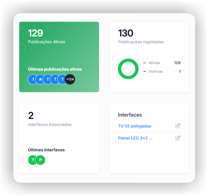 Dashboard Publi — painel de gestão com 129 publicações ativas